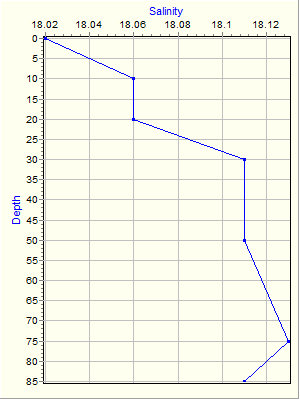 Variable Plot