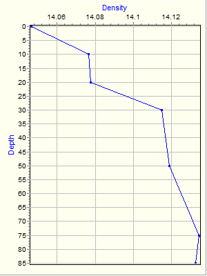 Variable Plot