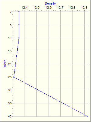 Variable Plot