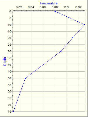 Variable Plot