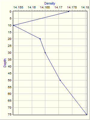 Variable Plot