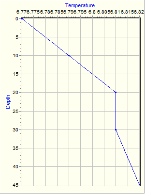 Variable Plot