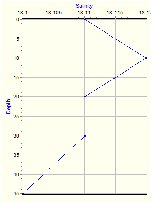 Variable Plot