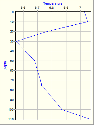 Variable Plot