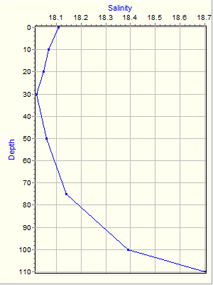 Variable Plot