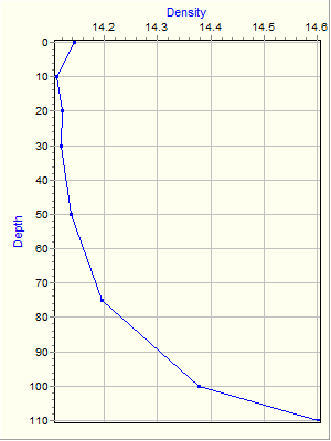 Variable Plot