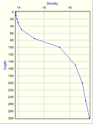 Variable Plot