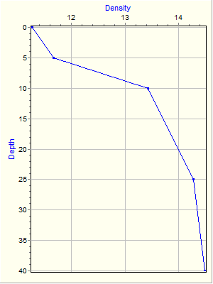 Variable Plot