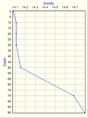 Variable Plot