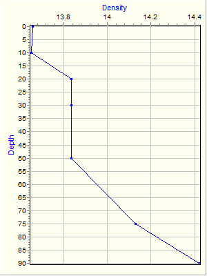 Variable Plot