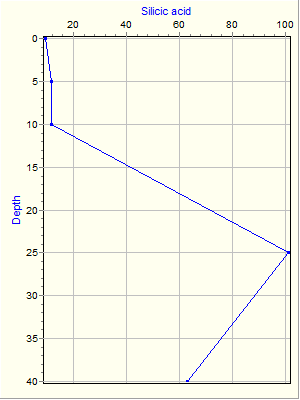 Variable Plot