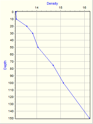 Variable Plot