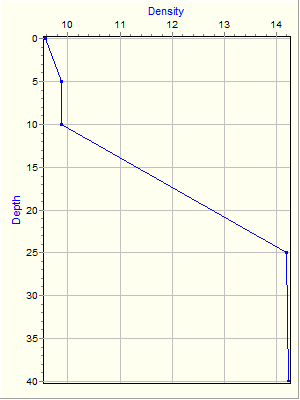 Variable Plot