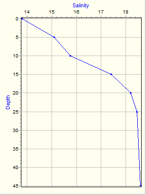 Variable Plot