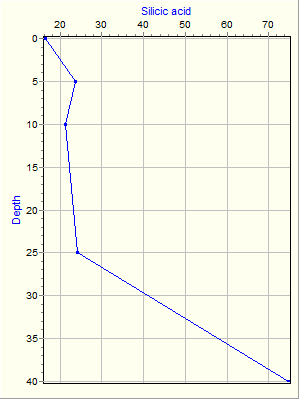 Variable Plot