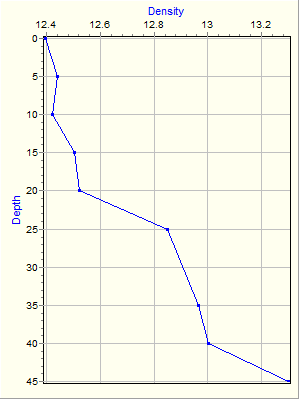 Variable Plot