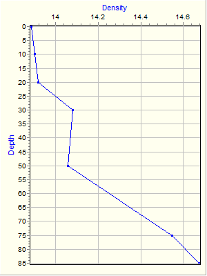 Variable Plot