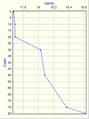 Variable Plot