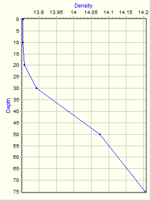 Variable Plot