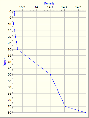 Variable Plot