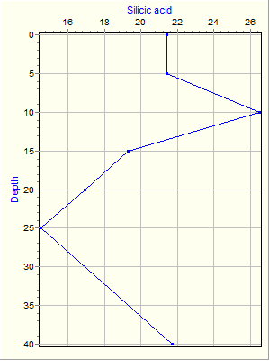 Variable Plot