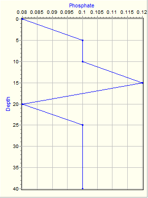 Variable Plot