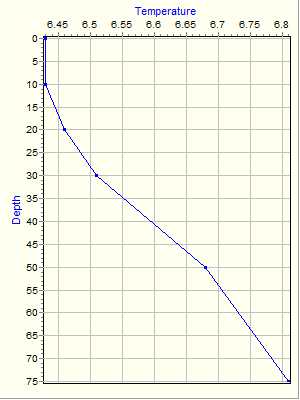 Variable Plot