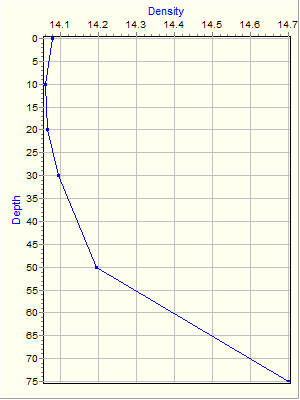 Variable Plot