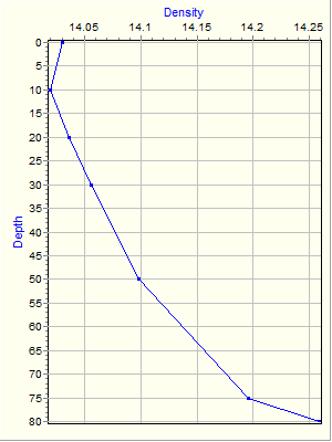 Variable Plot