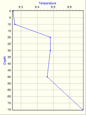 Variable Plot