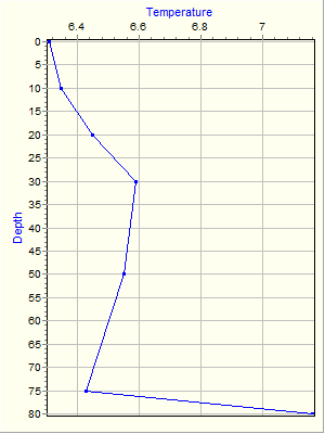 Variable Plot