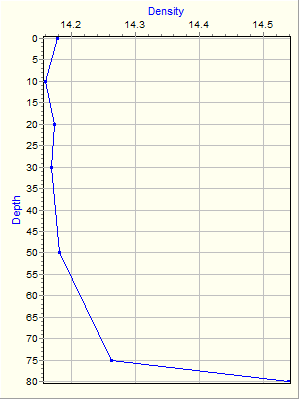 Variable Plot