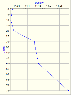 Variable Plot