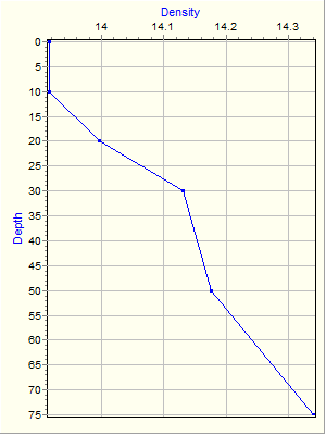 Variable Plot