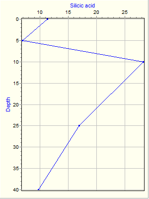 Variable Plot