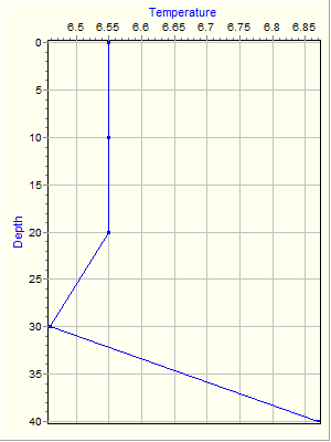 Variable Plot