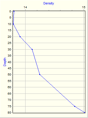 Variable Plot