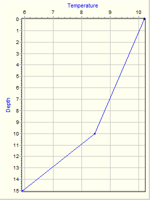 Variable Plot