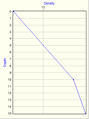 Variable Plot