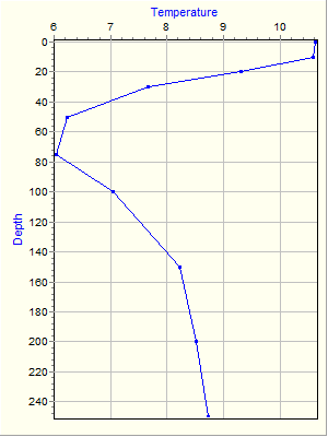 Variable Plot