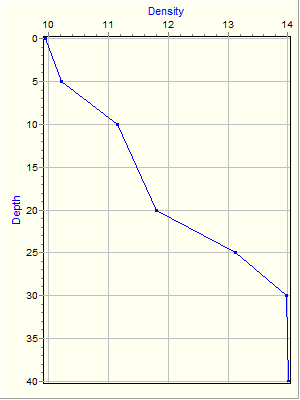 Variable Plot