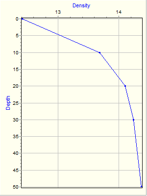 Variable Plot