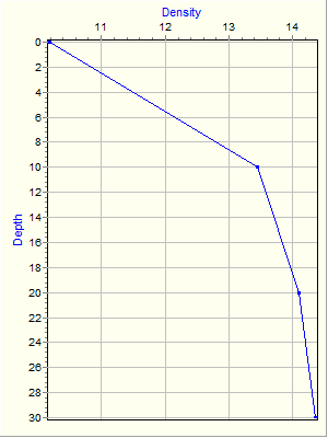 Variable Plot