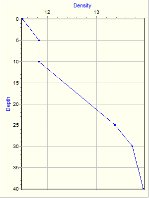 Variable Plot