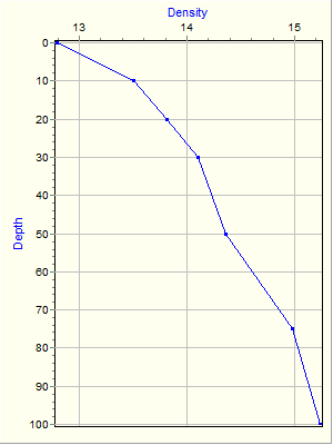 Variable Plot