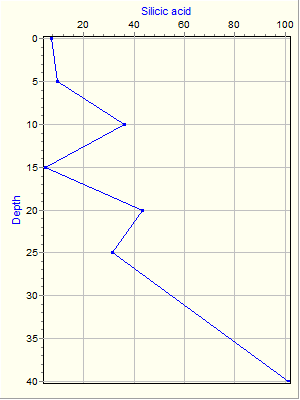 Variable Plot