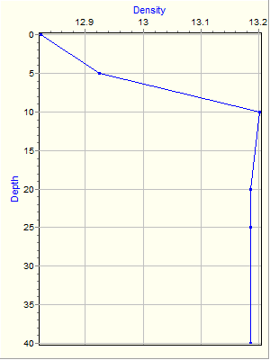 Variable Plot