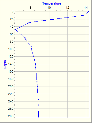 Variable Plot