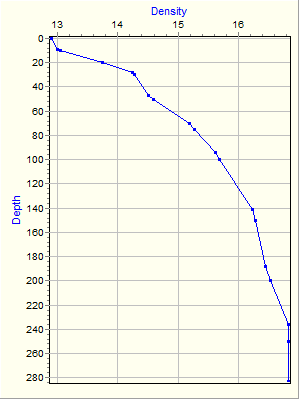 Variable Plot