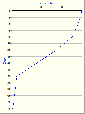 Variable Plot